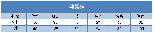 奥拉星天冲练级 天冲刷什么学习力