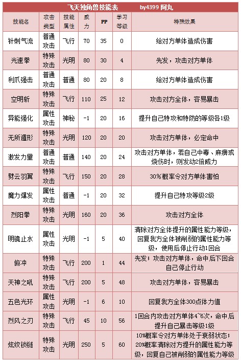 奥拉星飞天独角兽技能表配招练级推荐