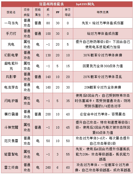 奥拉星狂雷战将技能表练级学习力推荐