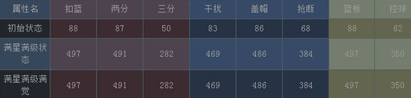 NBA梦之队奥尼尔属性