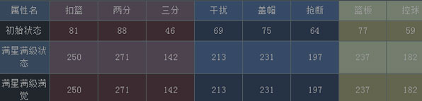 NBA梦之队波什属性