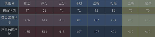 NBA梦之队韦德属性