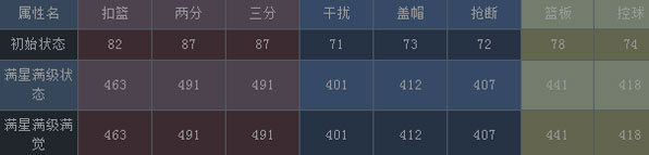 NBA梦之队安东尼属性