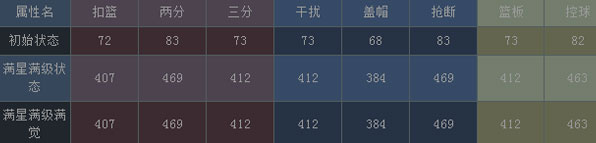 NBA梦之队维斯布鲁克
