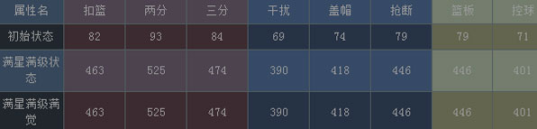 NBA梦之队杜兰特属性
