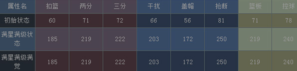 NBA梦之队基德资料