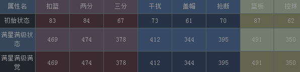 NBA梦之队勒夫属性
