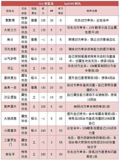 奥拉星F13解析