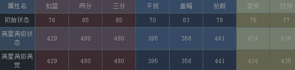 NBA梦之队哈登