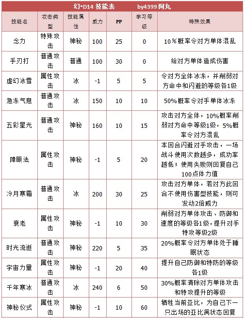 奥拉星幻D14 D14 E4技能表练级学习力推荐