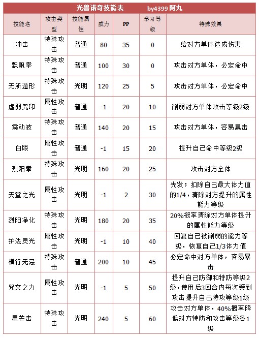 奥拉星光兽诺奇 光奇技能表练级学习力推荐