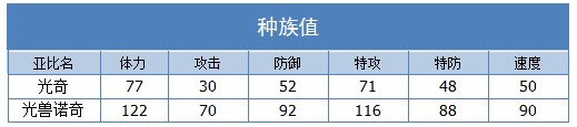奥拉星光兽诺奇 光奇技能表练级学习力推荐
