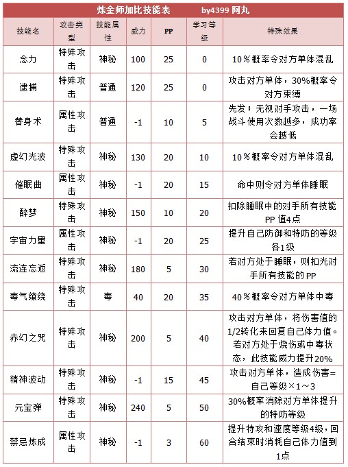 奥拉星炼金师加比技能表练级学习力推荐