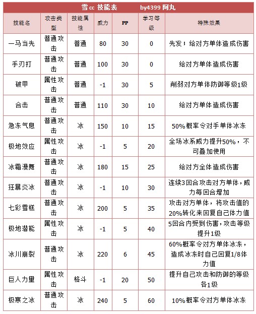 奥拉星雪cc 小c能表练级学习力推荐