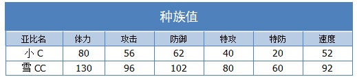 奥拉星雪cc 小c能表练级学习力推荐