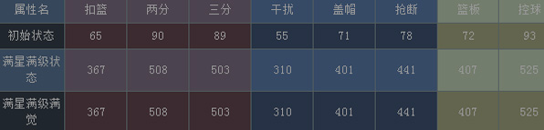 NBA梦之队斯托克顿属性