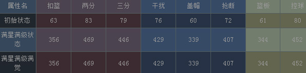 NBA梦之队弗朗西斯