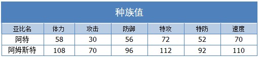 奥拉星阿姆斯特练级 阿姆斯特刷什么学习力