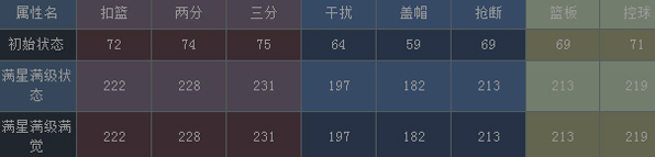 NBA梦之队吉诺比利属性