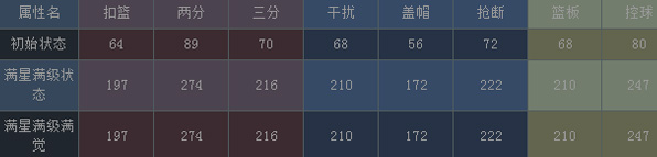 NBA梦之队帕克属性