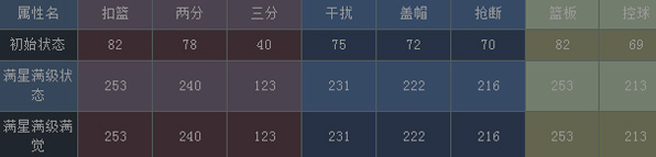 NBA梦之队加索尔属性