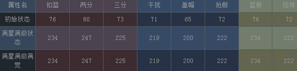 NBA梦之队伊戈达拉属性