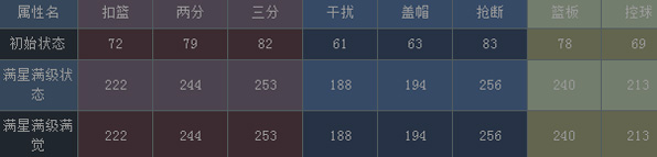 NBA梦之队P.乔治