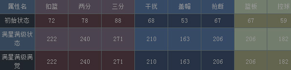 NBA梦之队雷阿伦属性