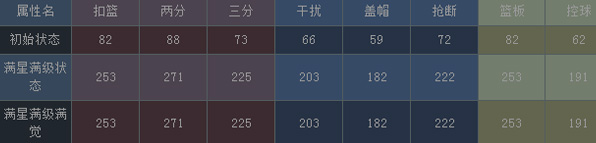 NBA梦之队布泽尔属性