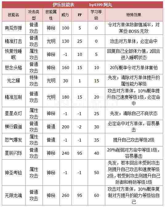 奥拉星伊乐解析(吐槽版)