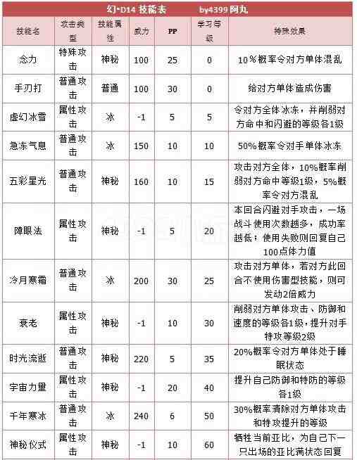 奥拉星幻D14解析