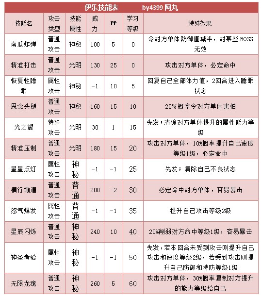 奥拉星伊乐技能表练级学习力推荐