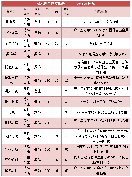 奥拉星秘境创造神 秘境使者技能表练级学习力推荐