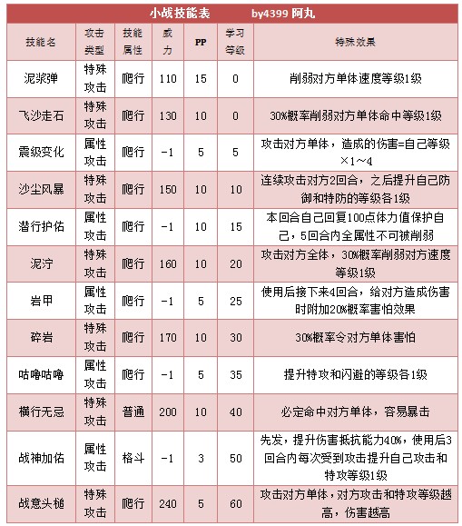 奥拉星小战技能表练级学习力推荐