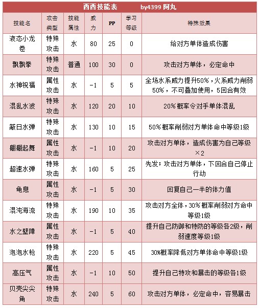 奥拉星西西 西仔技能表练级学习力推荐