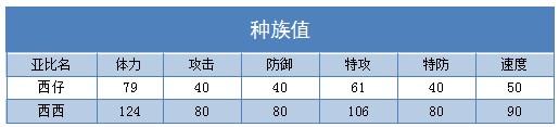 奥拉星西西 西仔技能表练级学习力推荐