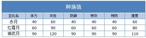 奥拉星赤月-红霜月-神武月进化图；神武月技能表