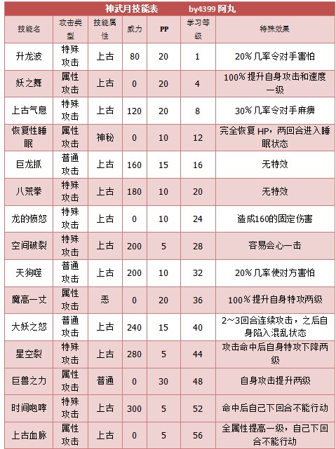 奥拉星赤月-红霜月-神武月进化图；神武月技能表
