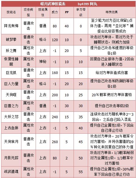 奥拉星噬月武神技能表配招练级推荐