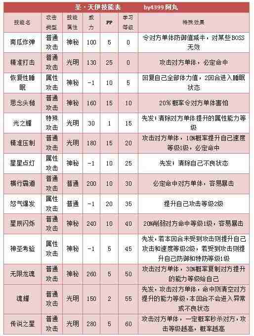 奥拉星圣天伊解析—by逆时