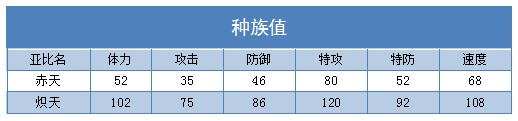 奥拉星炽天 赤天技能表练级学习力推荐