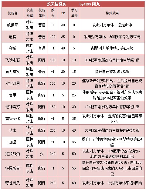 奥拉星炽天 赤天技能表练级学习力推荐