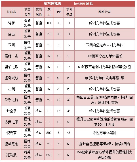 奥拉星东东 东仔技能表练级学习力推荐