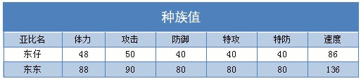 奥拉星东东 东仔技能表练级学习力推荐