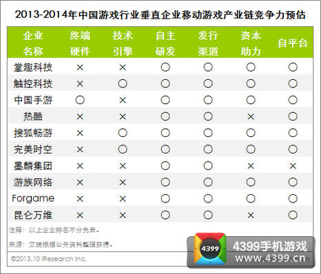 各公司手游竞争力预估