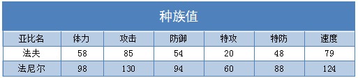 奥拉星法尼尔练级 法尼尔刷什么学习力
