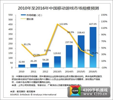 2010年至2016年中国移动游戏市场规模预测