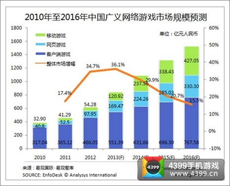 2010年至2016年中国广义网络游戏市场规模预测