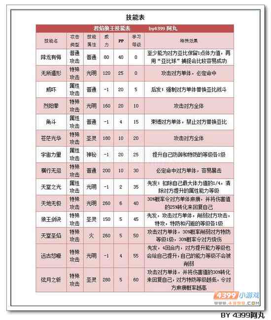 奥拉星君焰狼王解析