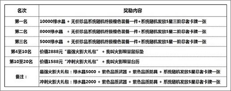 《我叫火影》冲级赛奖励